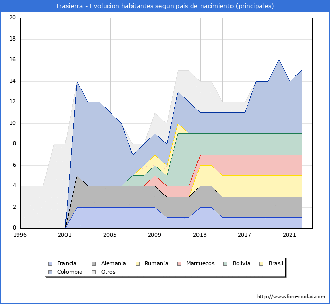 Evolución por países de los habitantes nacidos en otros países empadronados en el Municipio de Trasierra desde 1996 hasta el 2022 