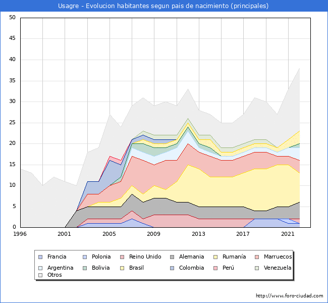 Evolucin por pases de los habitantes nacidos en otros pases empadronados en el Municipio de Usagre desde 1996 hasta el 2022 