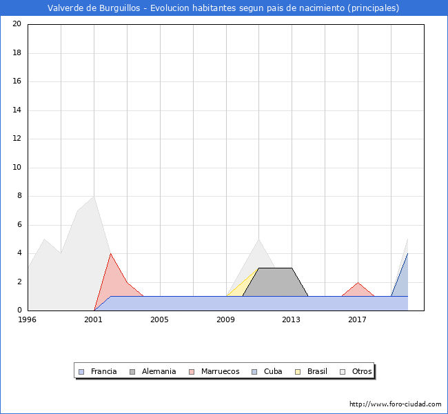 Evolución por países de los habitantes nacidos en otros países empadronados en el Municipio de Valverde de Burguillos desde 1996 hasta el 2020 