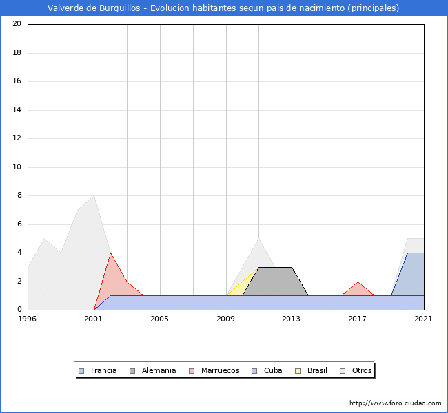 Evolución por países de los habitantes nacidos en otros países empadronados en el Municipio de Valverde de Burguillos desde 1996 hasta el 2021 