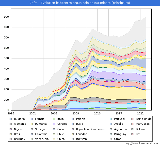 Evolucin por pases de los habitantes nacidos en otros pases empadronados en el Municipio de Zafra desde 1996 hasta el 2022 