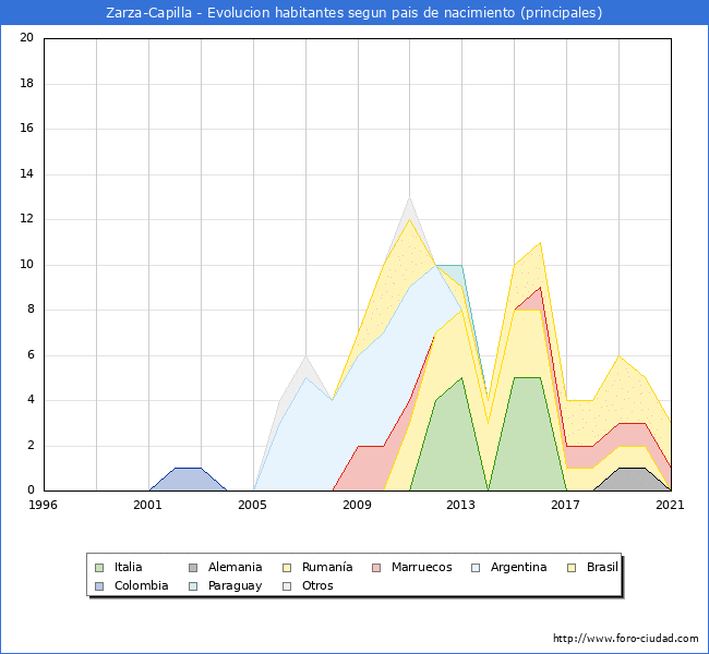 Evolución por países de los habitantes nacidos en otros países empadronados en el Municipio de Zarza-Capilla desde 1996 hasta el 2021 