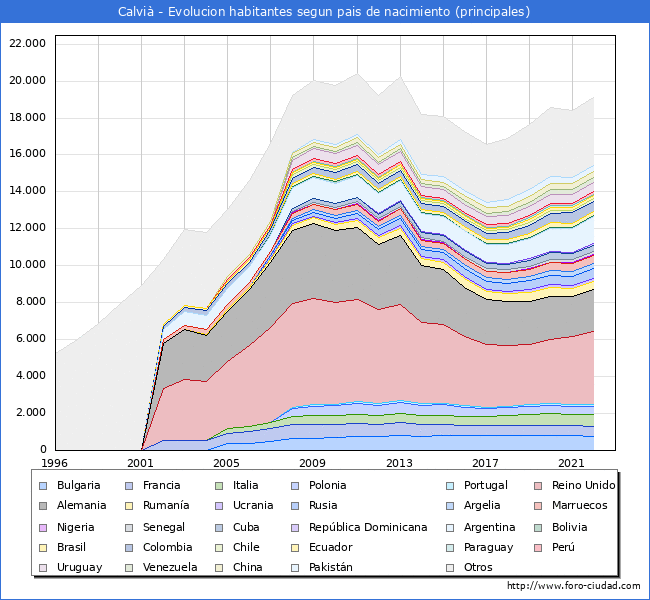 Evolucin por pases de los habitantes nacidos en otros pases empadronados en el Municipio de Calvi desde 1996 hasta el 2022 