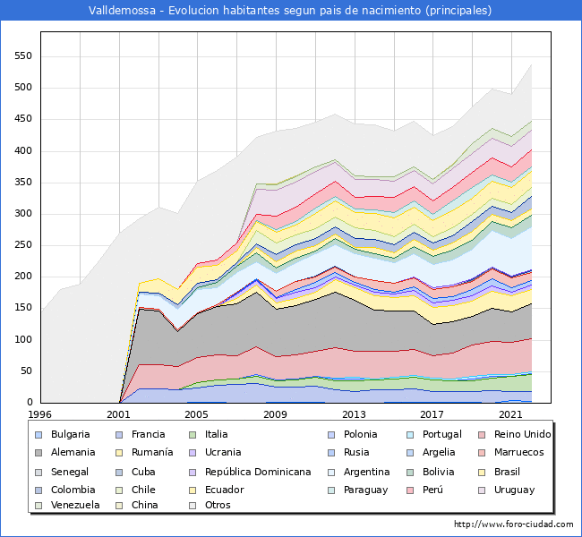 Evolucin por pases de los habitantes nacidos en otros pases empadronados en el Municipio de Valldemossa desde 1996 hasta el 2022 