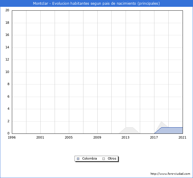 Evolución por países de los habitantes nacidos en otros países empadronados en el Municipio de Montclar desde 1996 hasta el 2021 