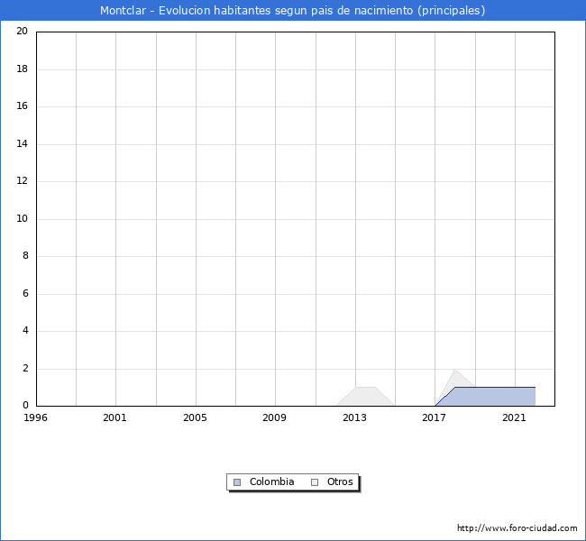 Evolución por países de los habitantes nacidos en otros países empadronados en el Municipio de Montclar desde 1996 hasta el 2022 