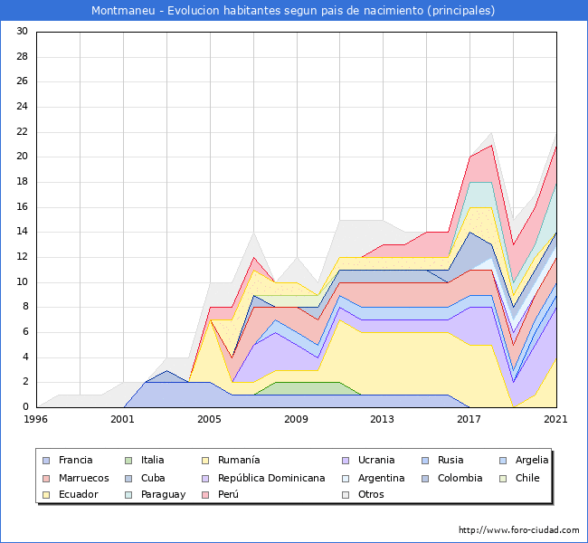Evolución por países de los habitantes nacidos en otros países empadronados en el Municipio de Montmaneu desde 1996 hasta el 2021 