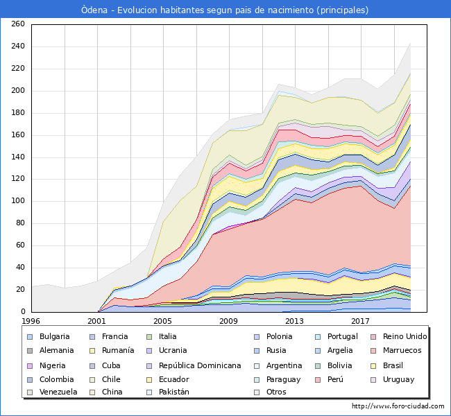 Evolución por países de los habitantes nacidos en otros países empadronados en el Municipio de Òdena desde 1996 hasta el 2020 