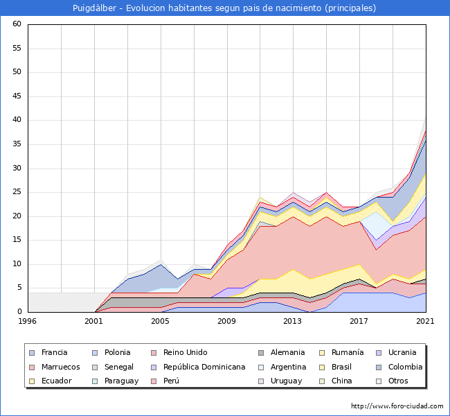 Evolución por países de los habitantes nacidos en otros países empadronados en el Municipio de Puigdàlber desde 1996 hasta el 2021 
