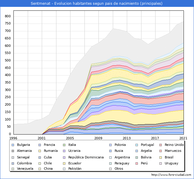 Evolución por países de los habitantes nacidos en otros países empadronados en el Municipio de Sentmenat desde 1996 hasta el 2021 