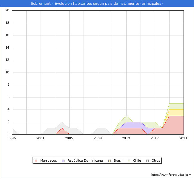 Evolución por países de los habitantes nacidos en otros países empadronados en el Municipio de Sobremunt desde 1996 hasta el 2021 