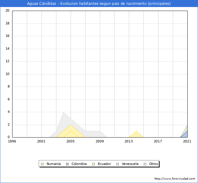 Evolución por países de los habitantes nacidos en otros países empadronados en el Municipio de Aguas Cándidas desde 1996 hasta el 2021 