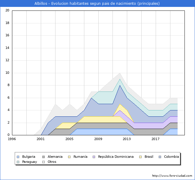 Evolución por países de los habitantes nacidos en otros países empadronados en el Municipio de Albillos desde 1996 hasta el 2020 