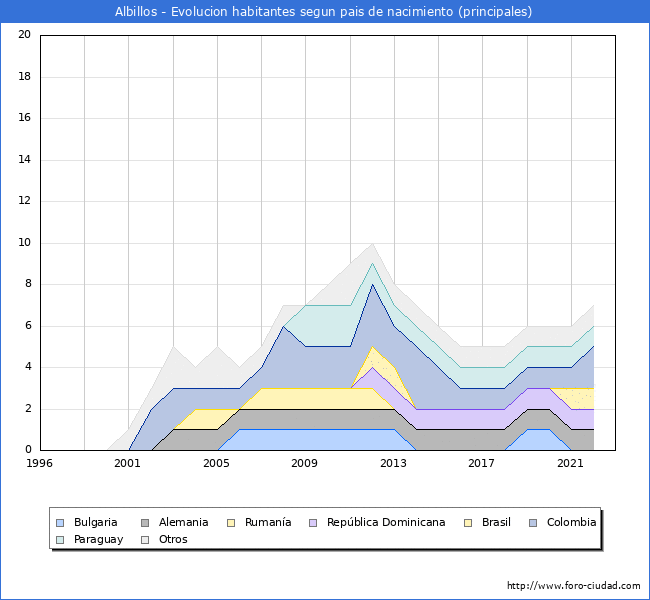 Evolución por países de los habitantes nacidos en otros países empadronados en el Municipio de Albillos desde 1996 hasta el 2022 