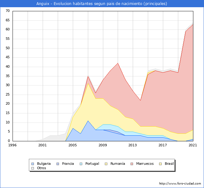 Evolución por países de los habitantes nacidos en otros países empadronados en el Municipio de Anguix desde 1996 hasta el 2021 
