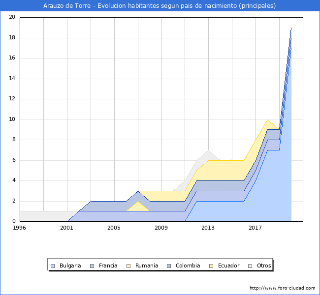 Evolución por países de los habitantes nacidos en otros países empadronados en el Municipio de Arauzo de Torre desde 1996 hasta el 2020 
