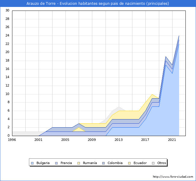 Evolución por países de los habitantes nacidos en otros países empadronados en el Municipio de Arauzo de Torre desde 1996 hasta el 2022 