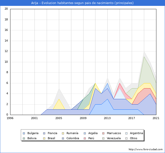 Evolución por países de los habitantes nacidos en otros países empadronados en el Municipio de Arija desde 1996 hasta el 2021 