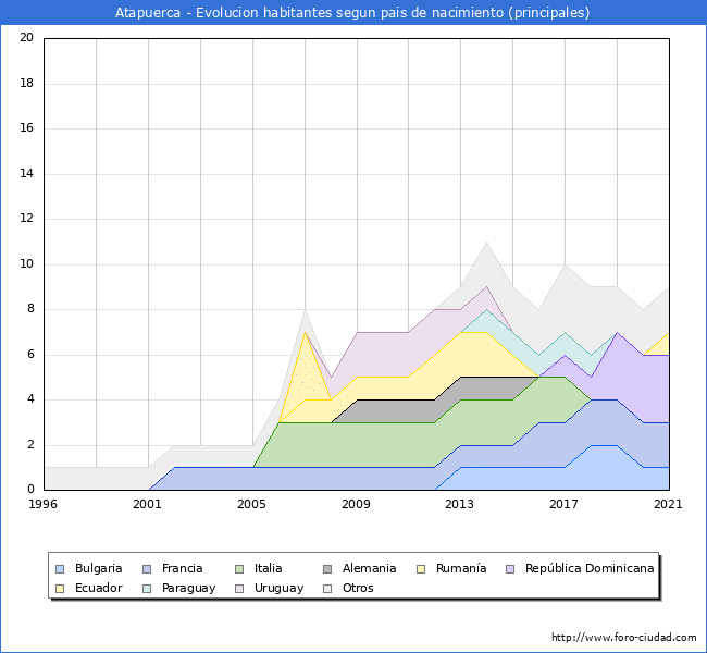 Evolución por países de los habitantes nacidos en otros países empadronados en el Municipio de Atapuerca desde 1996 hasta el 2021 