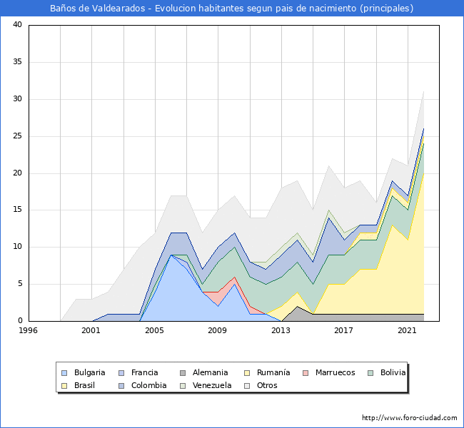 Evolución por países de los habitantes nacidos en otros países empadronados en el Municipio de Baños de Valdearados desde 1996 hasta el 2022 