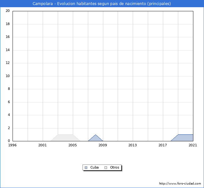 Evolución por países de los habitantes nacidos en otros países empadronados en el Municipio de Campolara desde 1996 hasta el 2021 