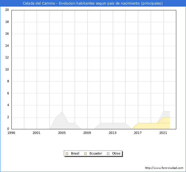 Evolución por países de los habitantes nacidos en otros países empadronados en el Municipio de Celada del Camino desde 1996 hasta el 2022 