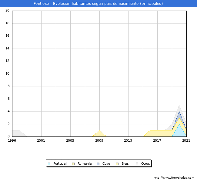 Evolución por países de los habitantes nacidos en otros países empadronados en el Municipio de Fontioso desde 1996 hasta el 2021 