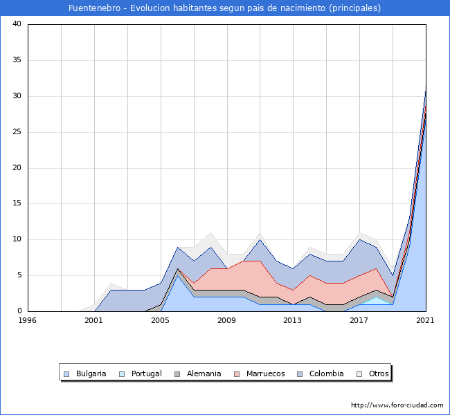 Evolución por países de los habitantes nacidos en otros países empadronados en el Municipio de Fuentenebro desde 1996 hasta el 2021 