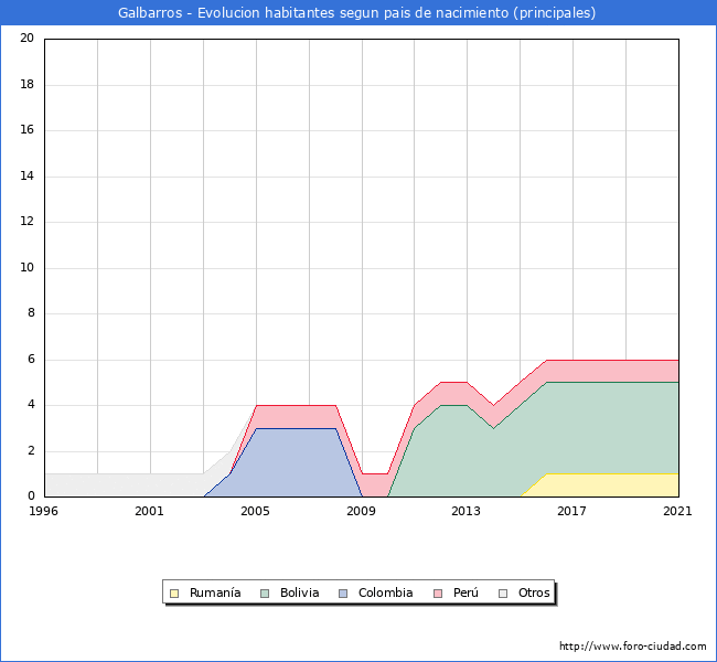 Evolución por países de los habitantes nacidos en otros países empadronados en el Municipio de Galbarros desde 1996 hasta el 2021 
