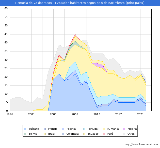 Evolucin por pases de los habitantes nacidos en otros pases empadronados en el Municipio de Hontoria de Valdearados desde 1996 hasta el 2022 