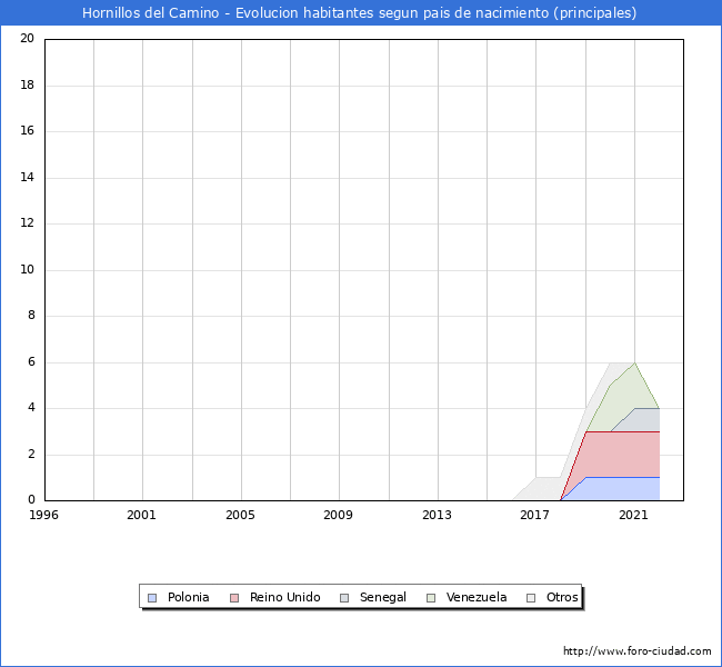 Evolución por países de los habitantes nacidos en otros países empadronados en el Municipio de Hornillos del Camino desde 1996 hasta el 2022 