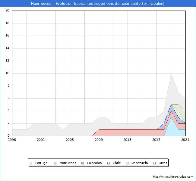 Evolución por países de los habitantes nacidos en otros países empadronados en el Municipio de Huérmeces desde 1996 hasta el 2021 