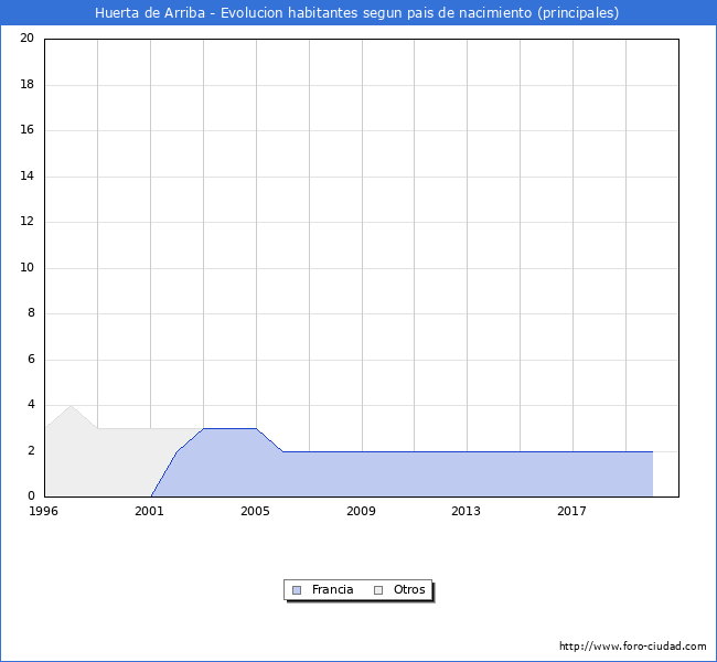 Evolución por países de los habitantes nacidos en otros países empadronados en el Municipio de Huerta de Arriba desde 1996 hasta el 2020 