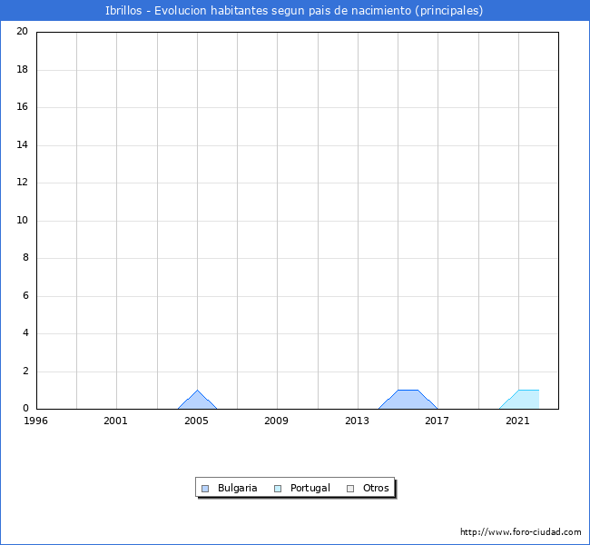 Evolución por países de los habitantes nacidos en otros países empadronados en el Municipio de Ibrillos desde 1996 hasta el 2022 