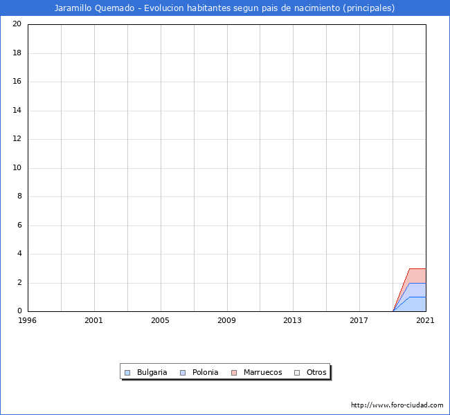 Evolución por países de los habitantes nacidos en otros países empadronados en el Municipio de Jaramillo Quemado desde 1996 hasta el 2021 