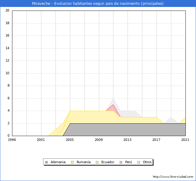Evolución por países de los habitantes nacidos en otros países empadronados en el Municipio de Miraveche desde 1996 hasta el 2021 