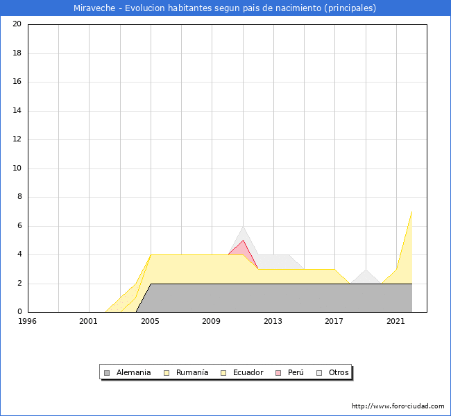 Evolución por países de los habitantes nacidos en otros países empadronados en el Municipio de Miraveche desde 1996 hasta el 2022 