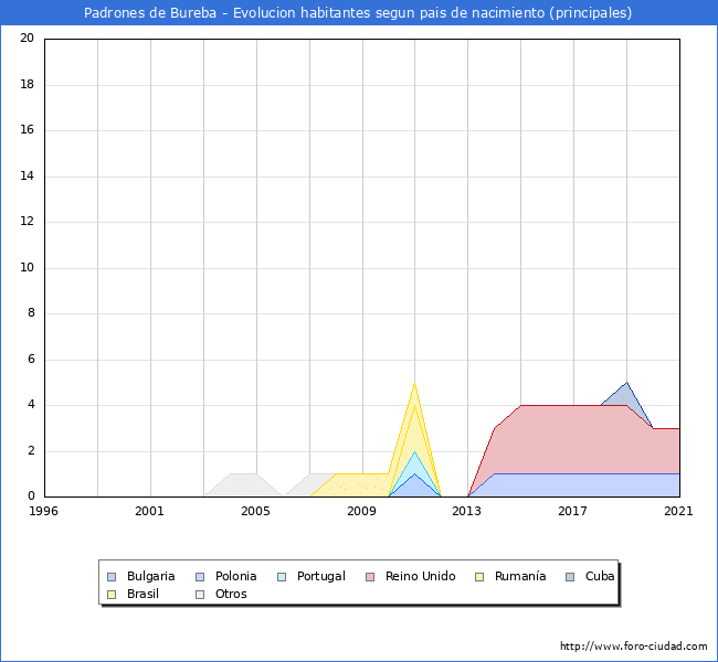Evolución por países de los habitantes nacidos en otros países empadronados en el Municipio de Padrones de Bureba desde 1996 hasta el 2021 