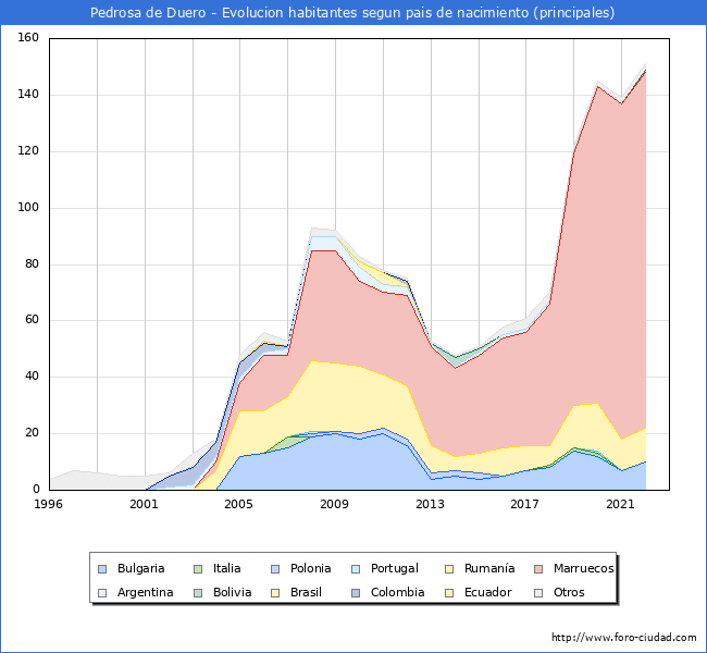 Evolucin por pases de los habitantes nacidos en otros pases empadronados en el Municipio de Pedrosa de Duero desde 1996 hasta el 2022 