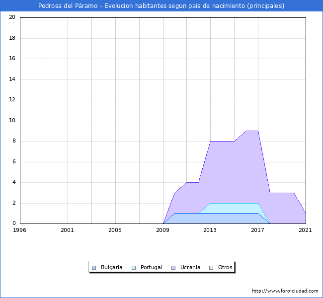 Evolución por países de los habitantes nacidos en otros países empadronados en el Municipio de Pedrosa del Páramo desde 1996 hasta el 2021 