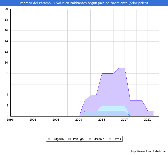 Evolución por países de los habitantes nacidos en otros países empadronados en el Municipio de Pedrosa del Páramo desde 1996 hasta el 2022 