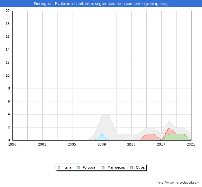 Evolución por países de los habitantes nacidos en otros países empadronados en el Municipio de Piérnigas desde 1996 hasta el 2021 
