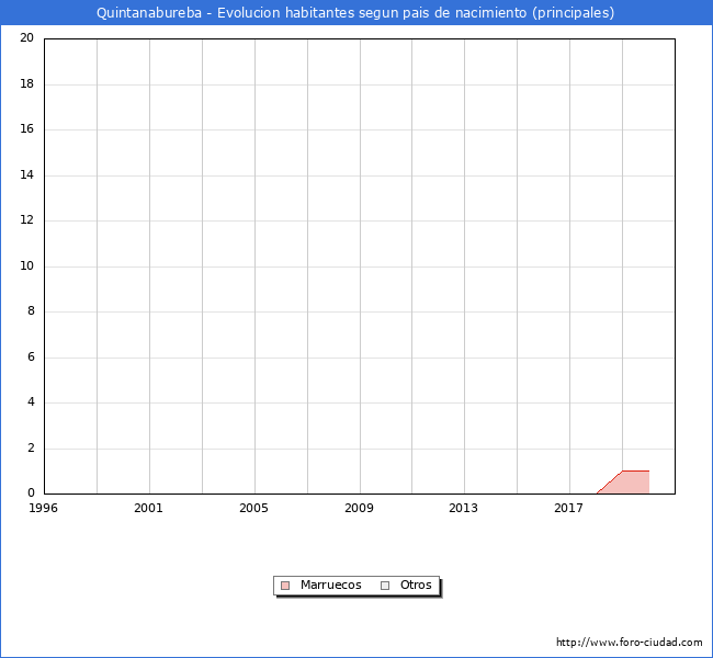 Evolución por países de los habitantes nacidos en otros países empadronados en el Municipio de Quintanabureba desde 1996 hasta el 2020 