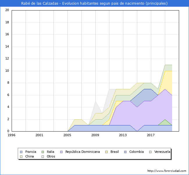 Evolución por países de los habitantes nacidos en otros países empadronados en el Municipio de Rabé de las Calzadas desde 1996 hasta el 2020 