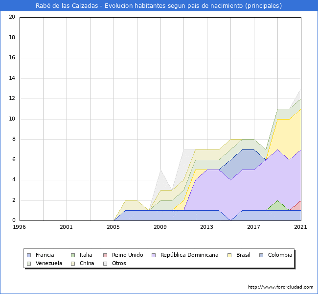 Evolución por países de los habitantes nacidos en otros países empadronados en el Municipio de Rabé de las Calzadas desde 1996 hasta el 2021 