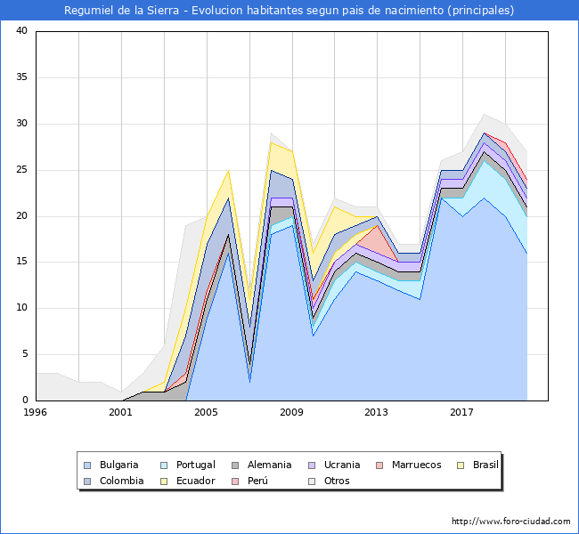 Evolución por países de los habitantes nacidos en otros países empadronados en el Municipio de Regumiel de la Sierra desde 1996 hasta el 2020 