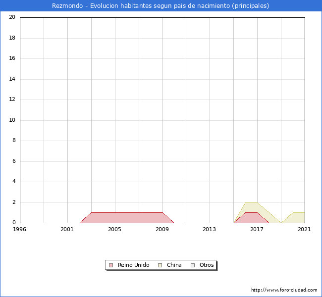 Evolución por países de los habitantes nacidos en otros países empadronados en el Municipio de Rezmondo desde 1996 hasta el 2021 