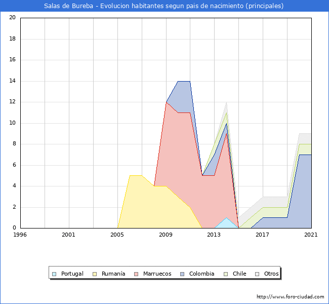 Evolución por países de los habitantes nacidos en otros países empadronados en el Municipio de Salas de Bureba desde 1996 hasta el 2021 