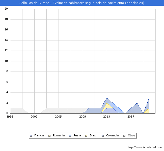Evolución por países de los habitantes nacidos en otros países empadronados en el Municipio de Salinillas de Bureba desde 1996 hasta el 2020 