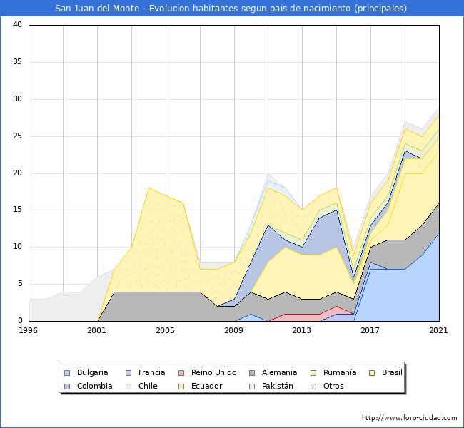 Evolución por países de los habitantes nacidos en otros países empadronados en el Municipio de San Juan del Monte desde 1996 hasta el 2021 